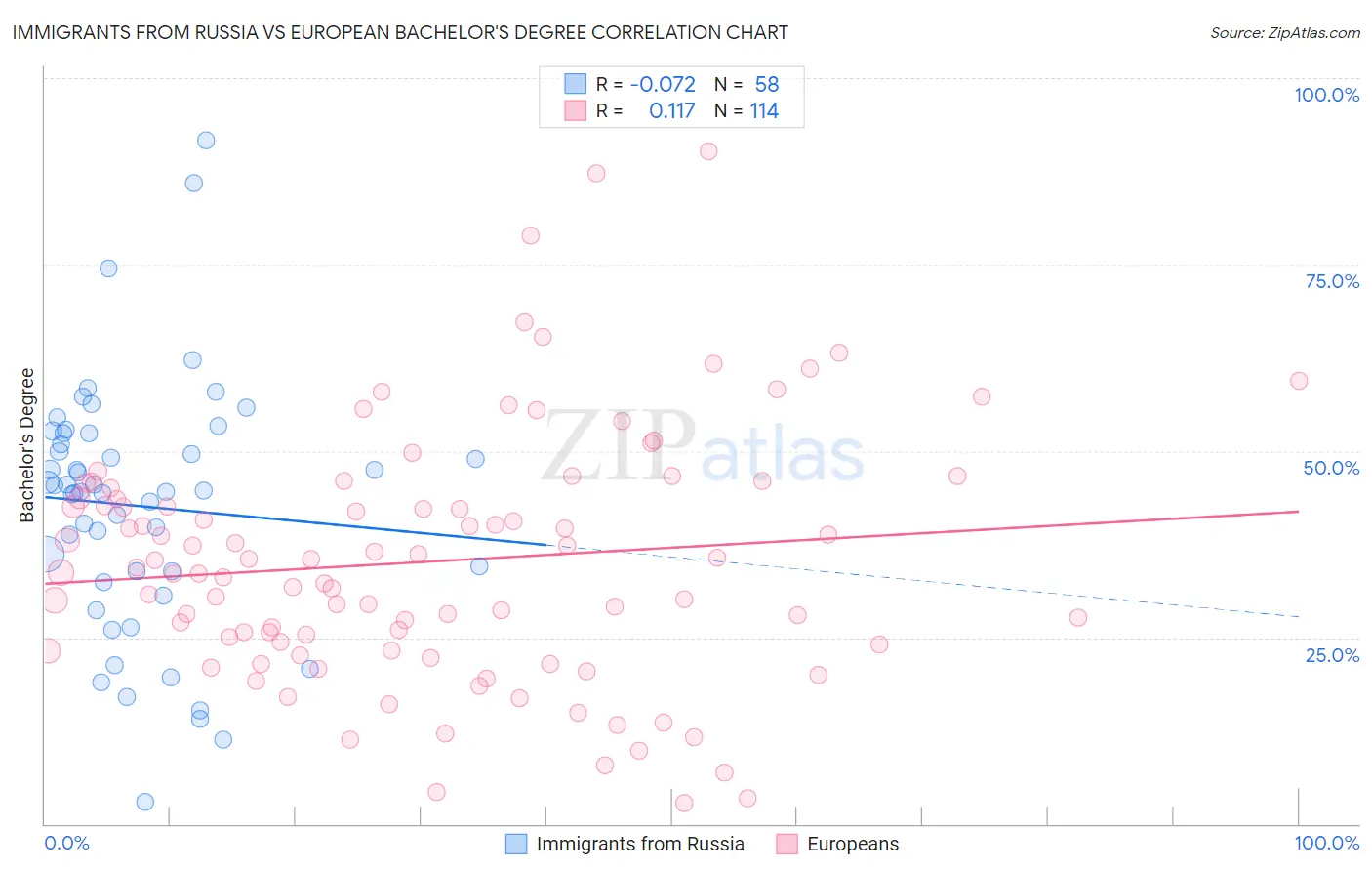 Immigrants from Russia vs European Bachelor's Degree