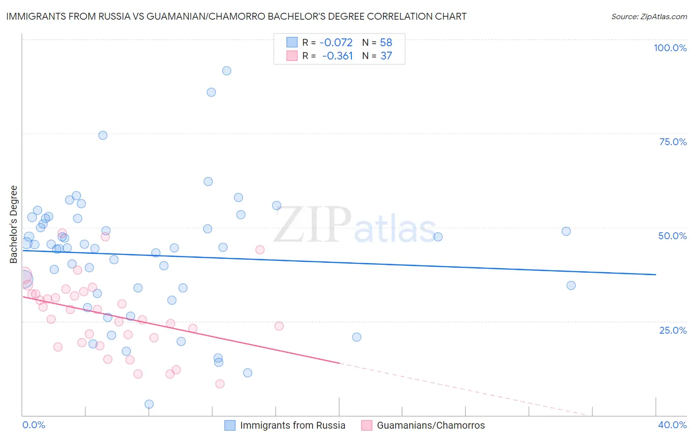 Immigrants from Russia vs Guamanian/Chamorro Bachelor's Degree