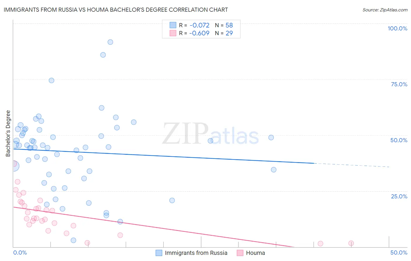 Immigrants from Russia vs Houma Bachelor's Degree