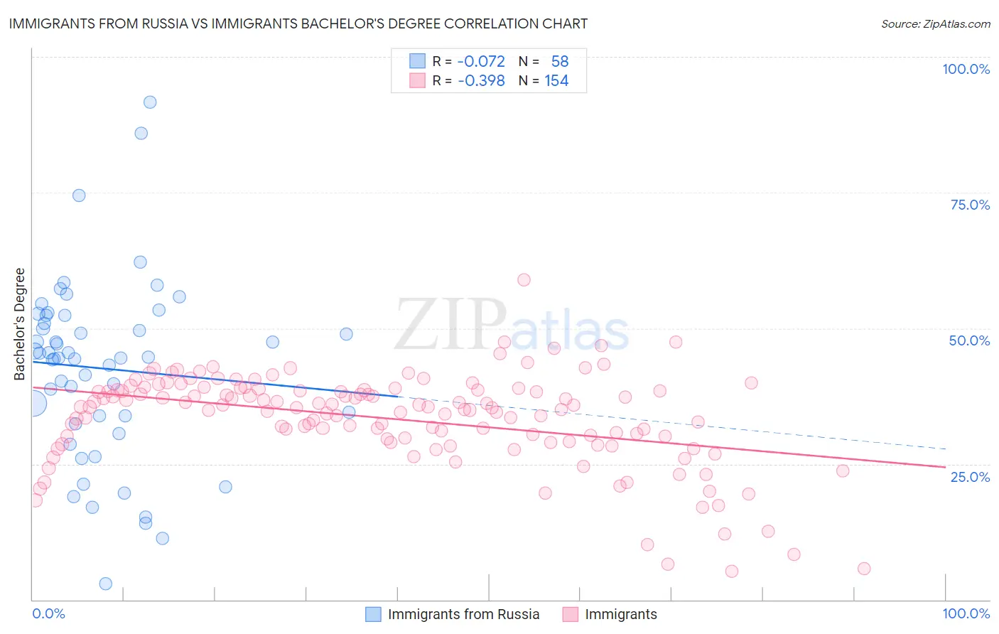 Immigrants from Russia vs Immigrants Bachelor's Degree