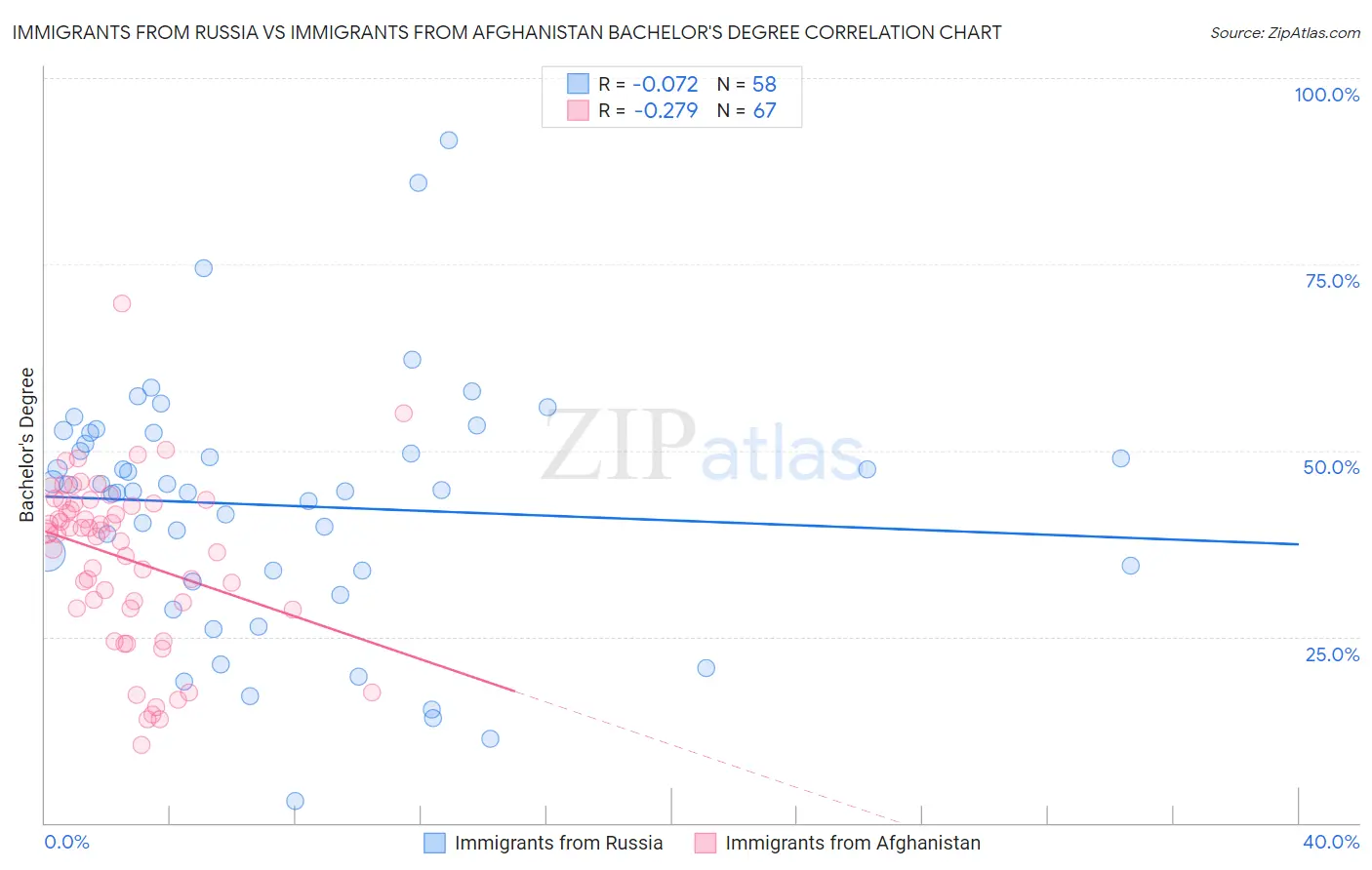 Immigrants from Russia vs Immigrants from Afghanistan Bachelor's Degree