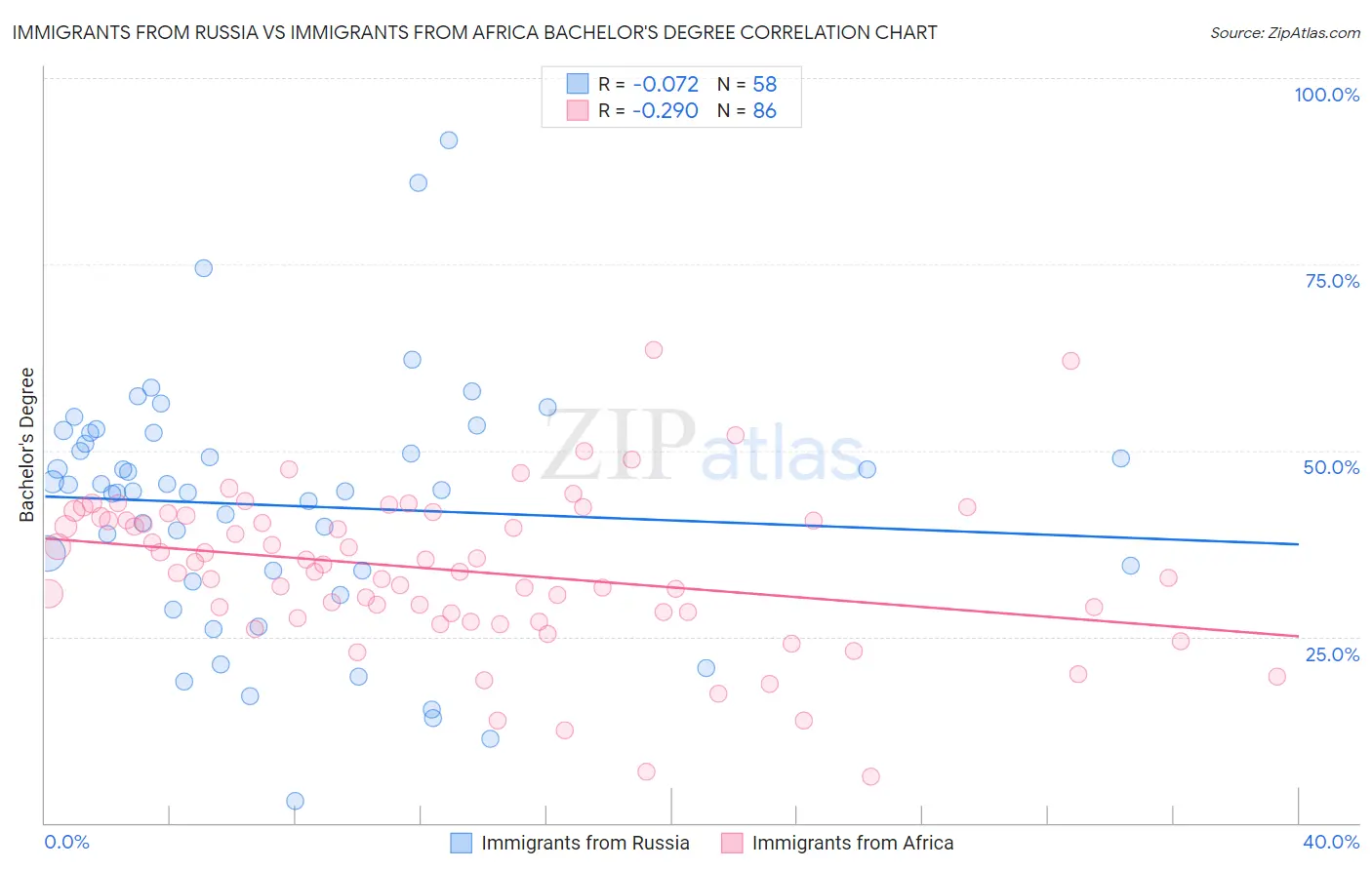 Immigrants from Russia vs Immigrants from Africa Bachelor's Degree