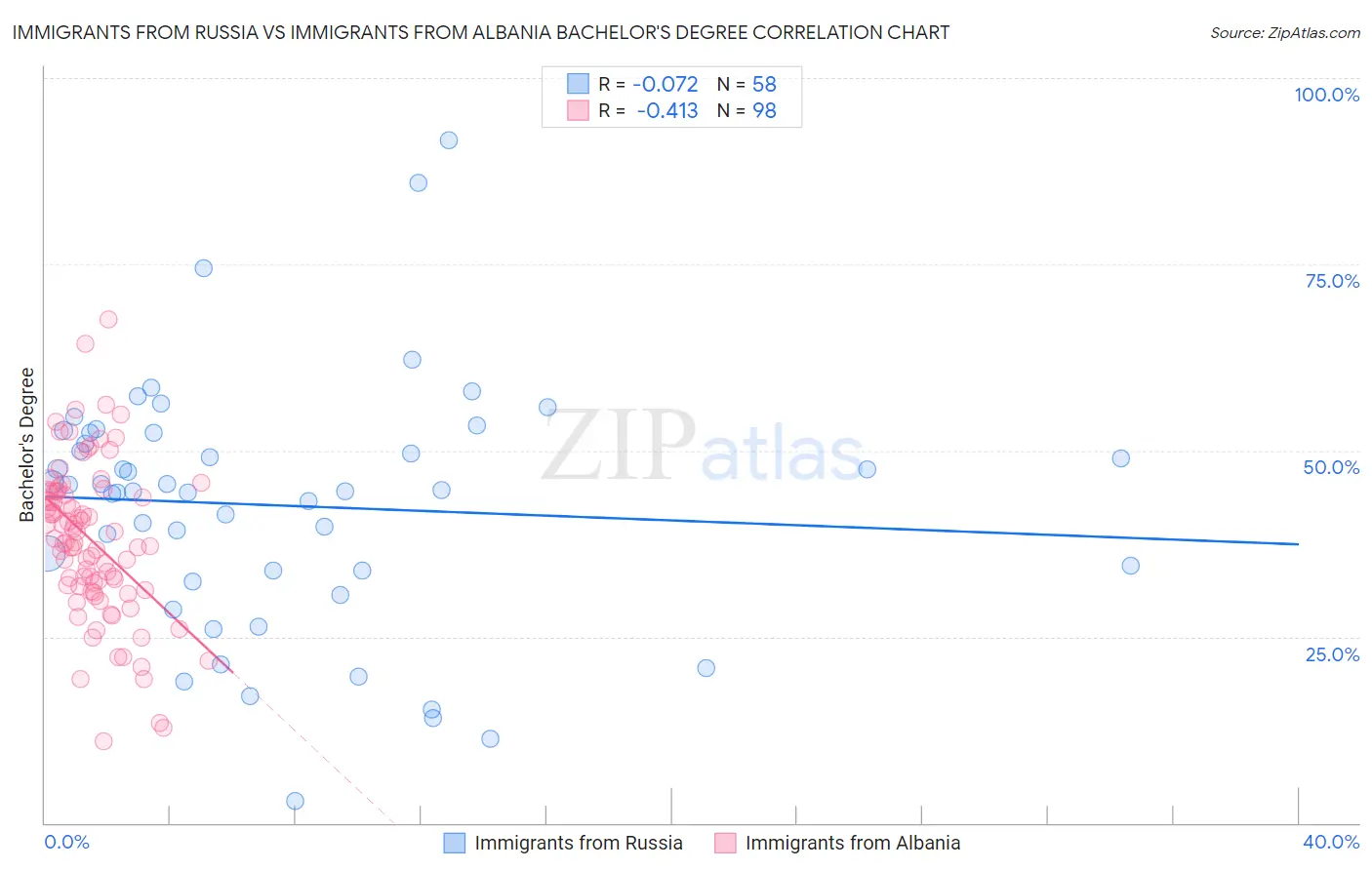 Immigrants from Russia vs Immigrants from Albania Bachelor's Degree