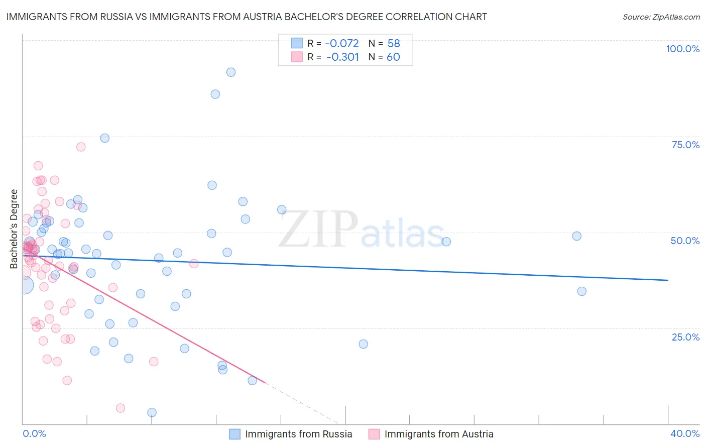 Immigrants from Russia vs Immigrants from Austria Bachelor's Degree