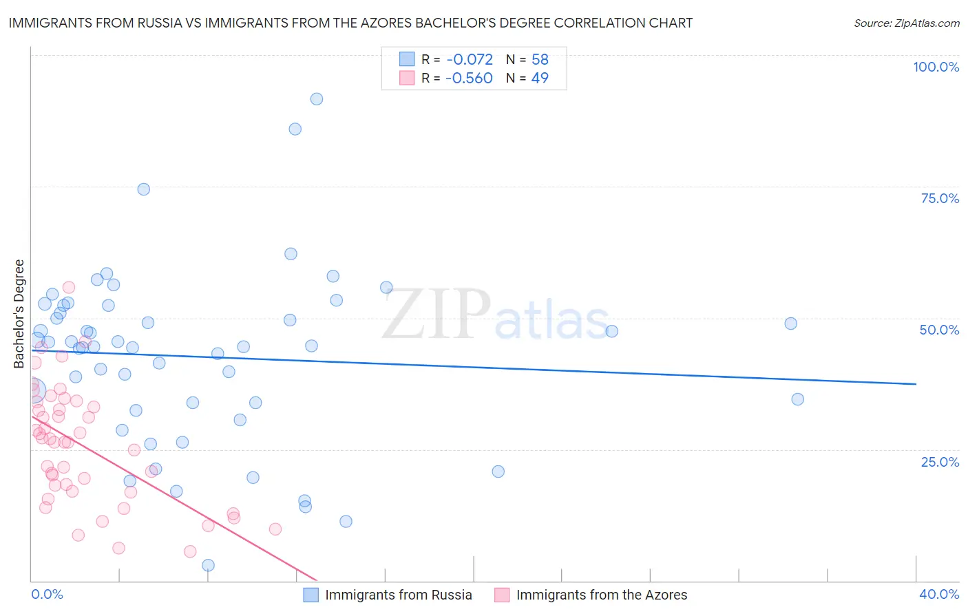 Immigrants from Russia vs Immigrants from the Azores Bachelor's Degree