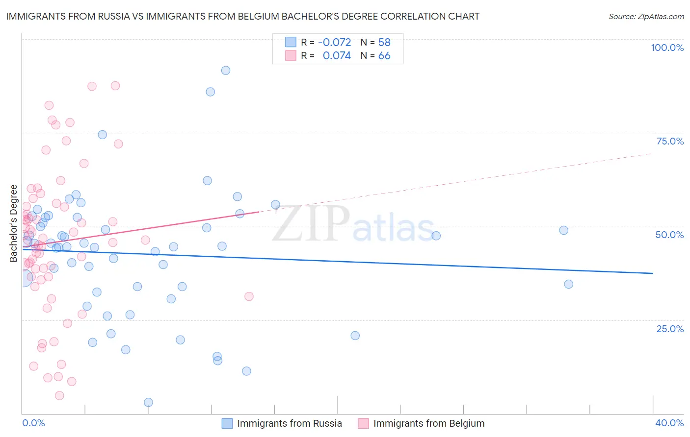 Immigrants from Russia vs Immigrants from Belgium Bachelor's Degree