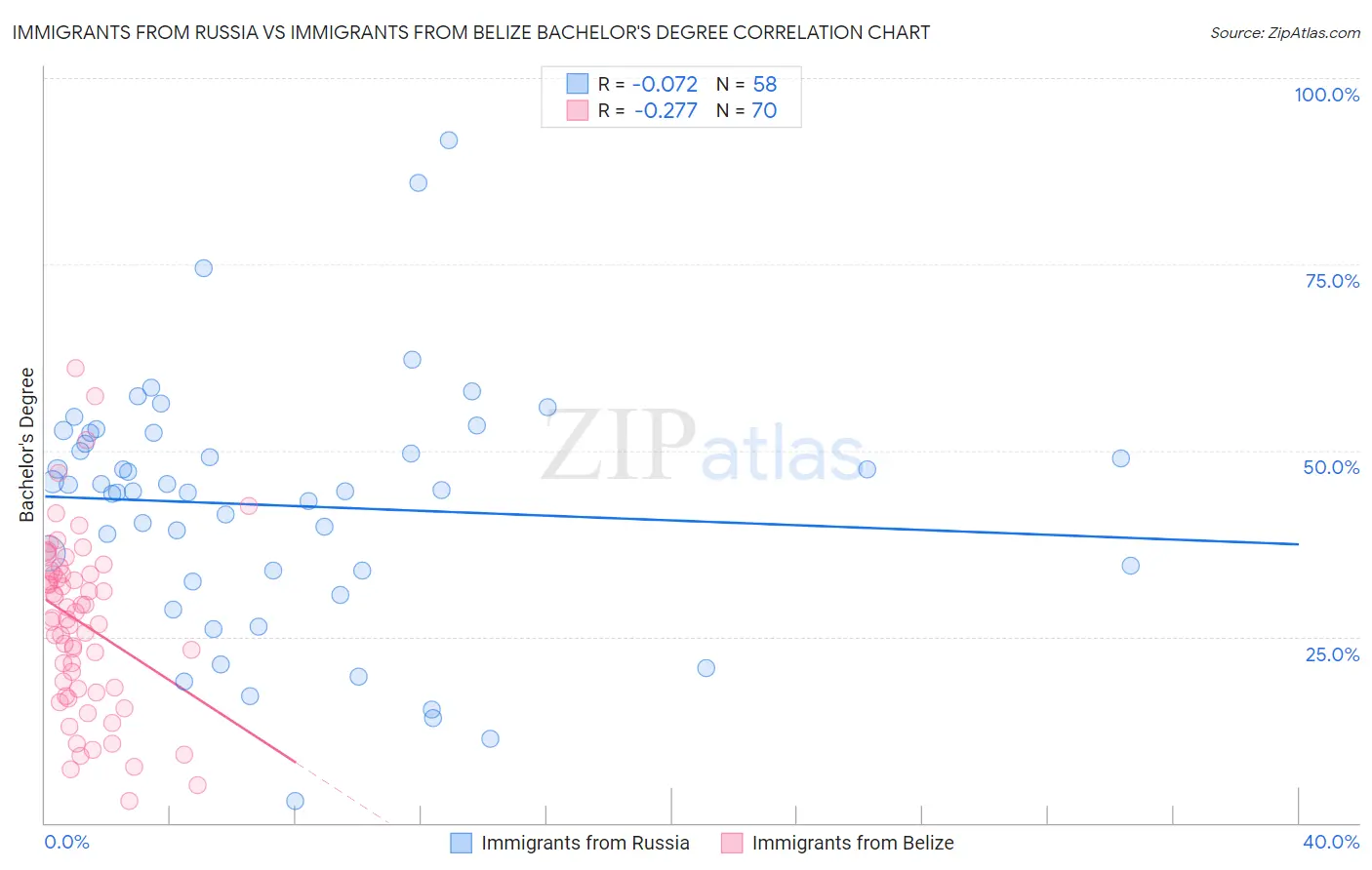 Immigrants from Russia vs Immigrants from Belize Bachelor's Degree