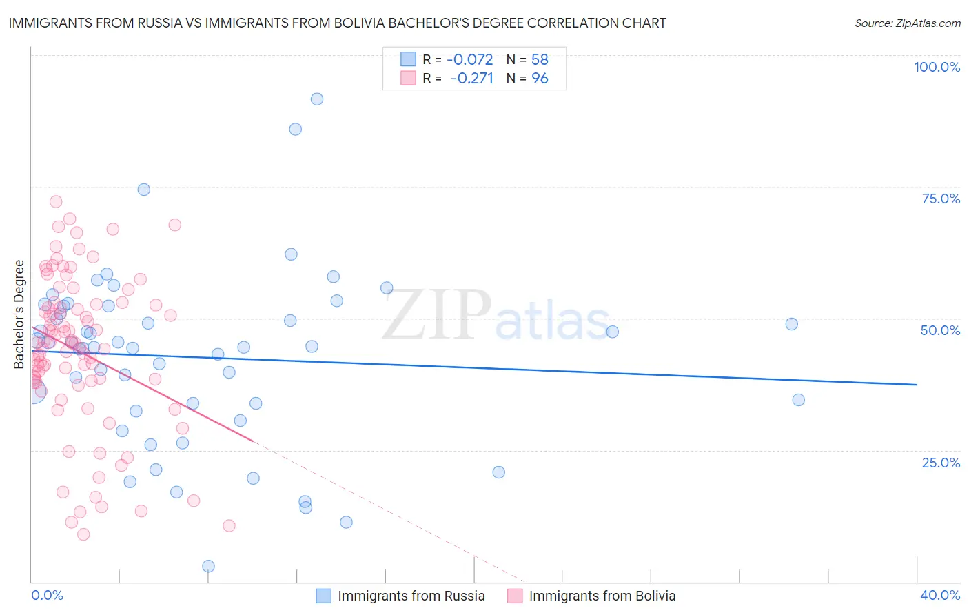 Immigrants from Russia vs Immigrants from Bolivia Bachelor's Degree