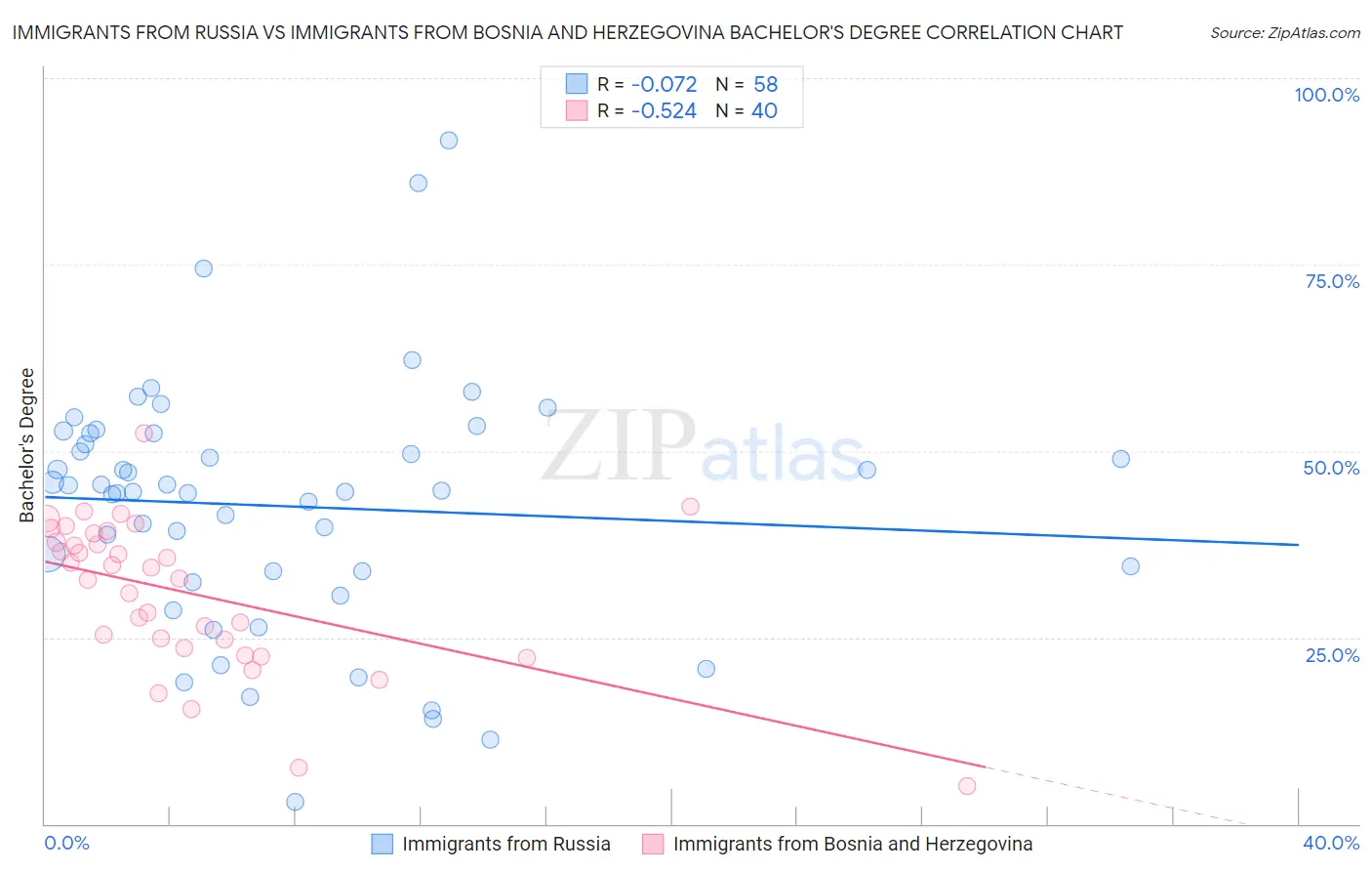 Immigrants from Russia vs Immigrants from Bosnia and Herzegovina Bachelor's Degree