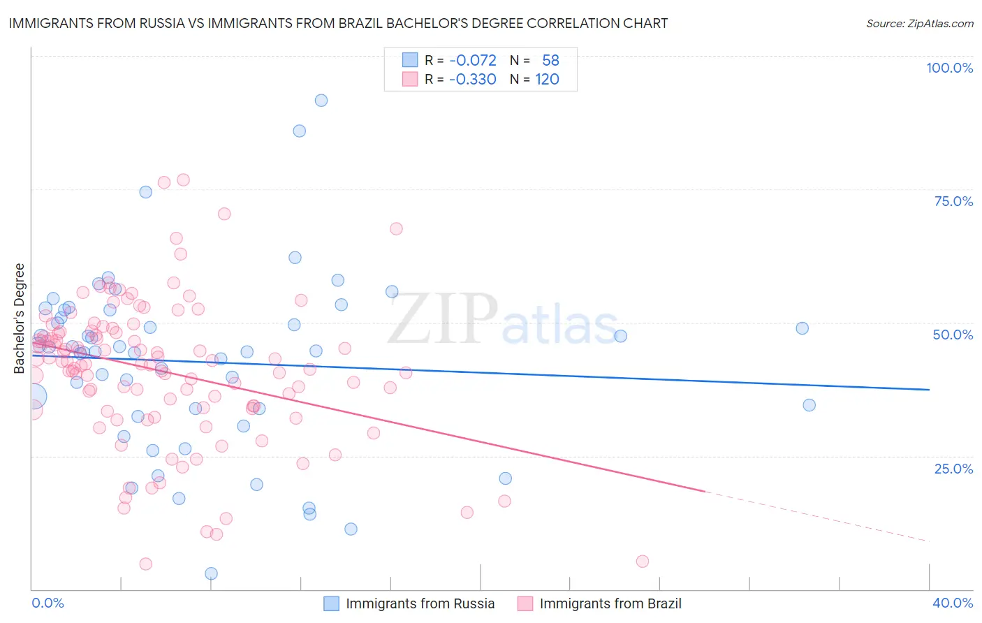 Immigrants from Russia vs Immigrants from Brazil Bachelor's Degree