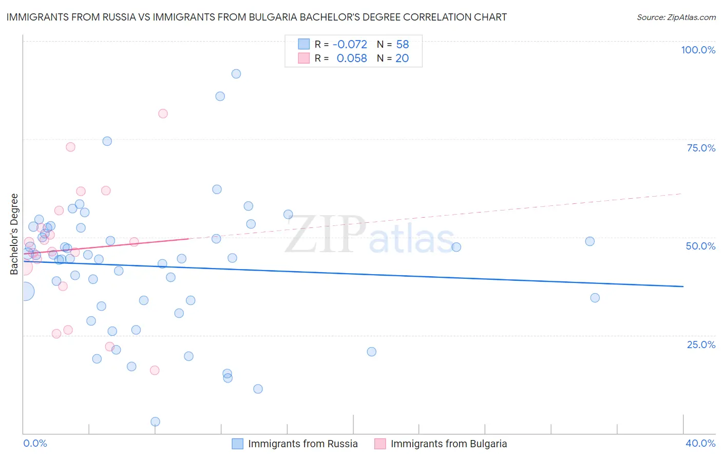 Immigrants from Russia vs Immigrants from Bulgaria Bachelor's Degree