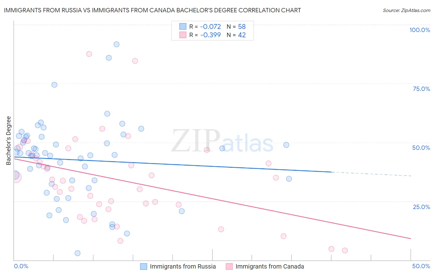Immigrants from Russia vs Immigrants from Canada Bachelor's Degree