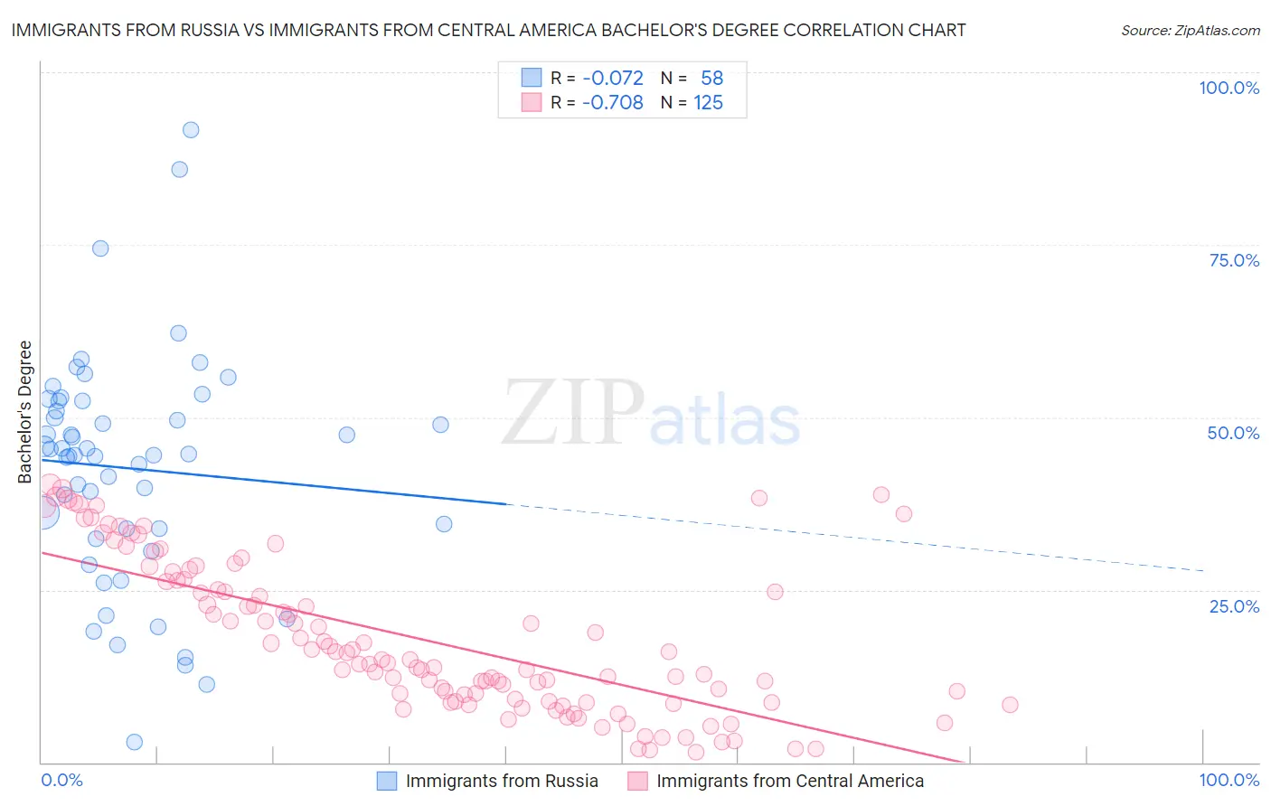Immigrants from Russia vs Immigrants from Central America Bachelor's Degree