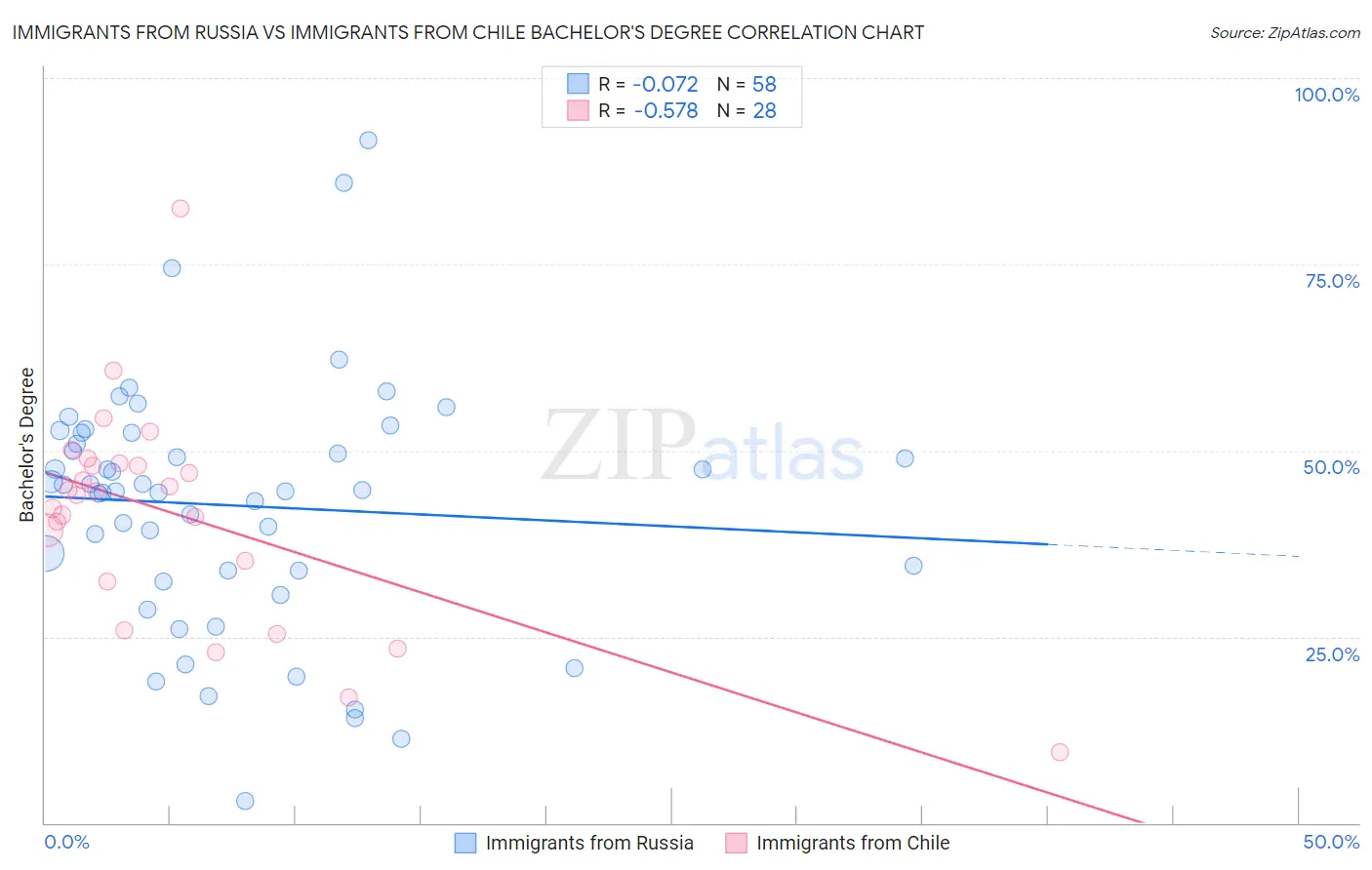 Immigrants from Russia vs Immigrants from Chile Bachelor's Degree