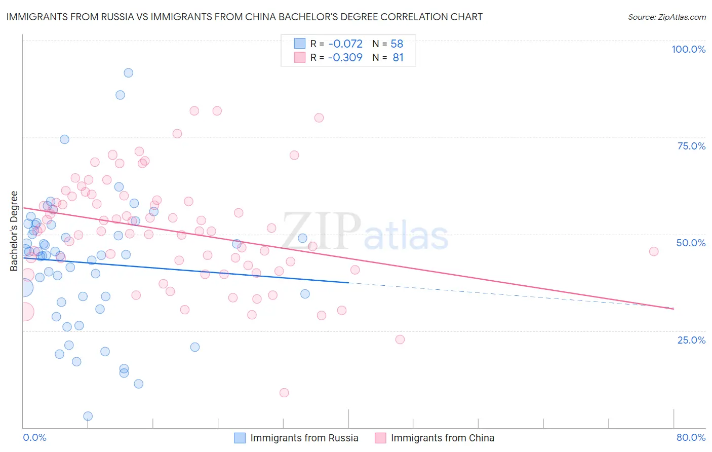 Immigrants from Russia vs Immigrants from China Bachelor's Degree