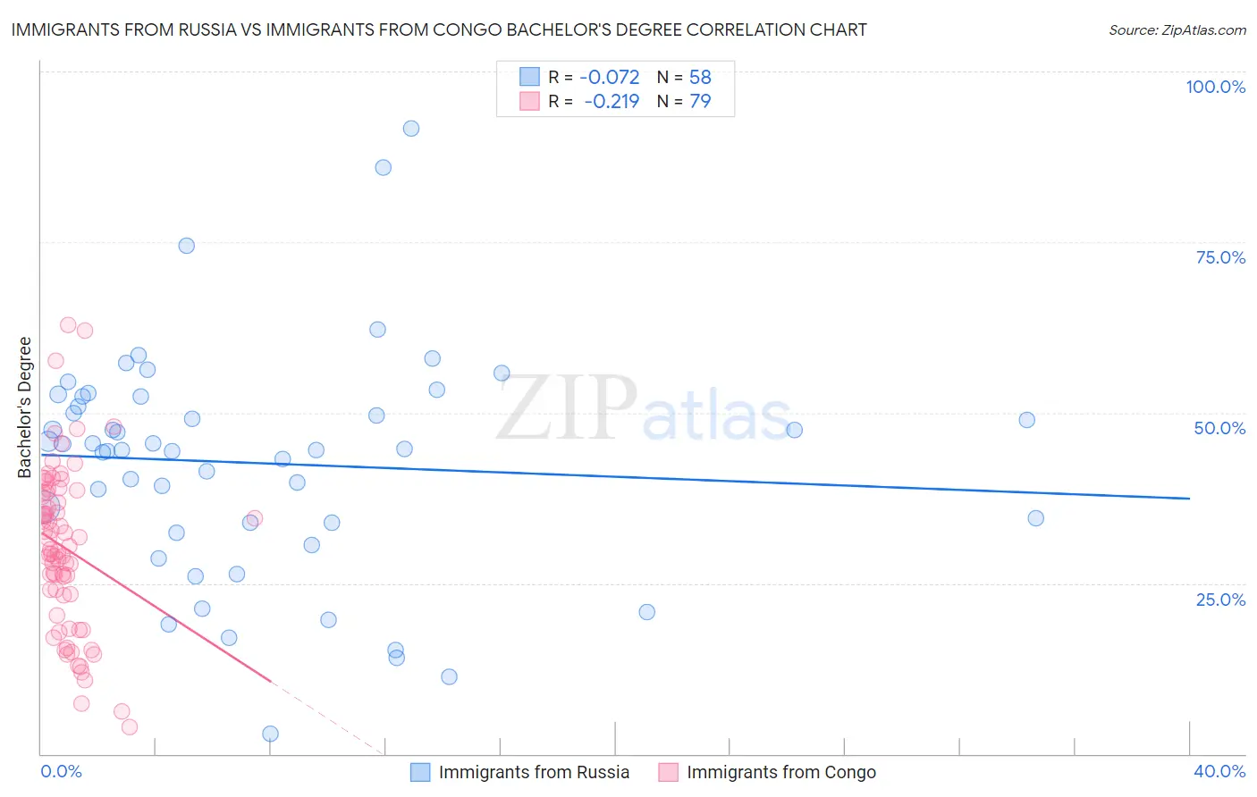 Immigrants from Russia vs Immigrants from Congo Bachelor's Degree