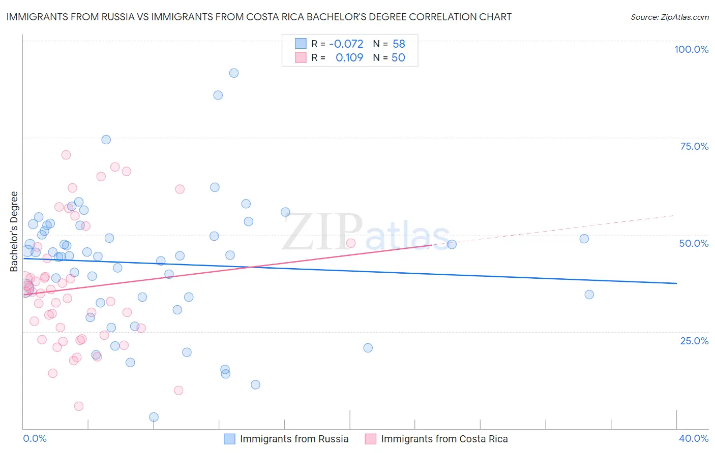 Immigrants from Russia vs Immigrants from Costa Rica Bachelor's Degree