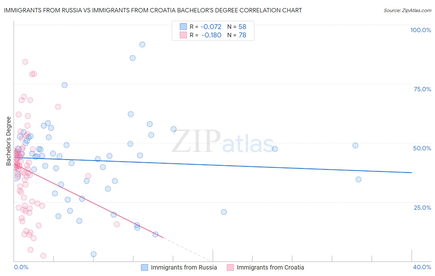 Immigrants from Russia vs Immigrants from Croatia Bachelor's Degree