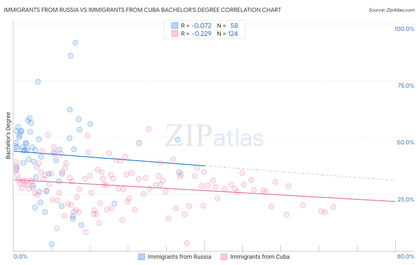 Immigrants from Russia vs Immigrants from Cuba Bachelor's Degree