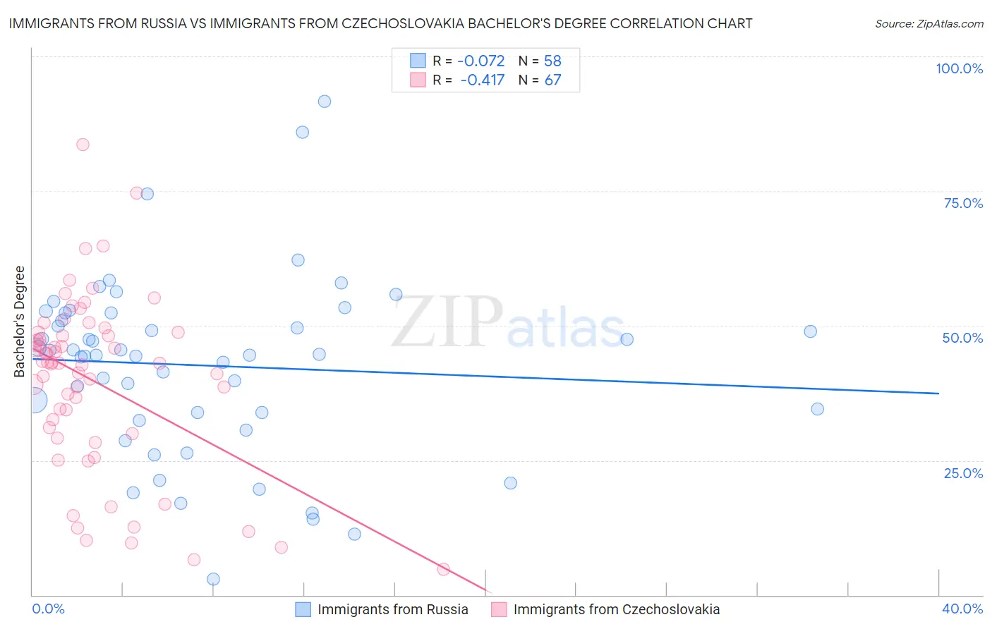 Immigrants from Russia vs Immigrants from Czechoslovakia Bachelor's Degree
