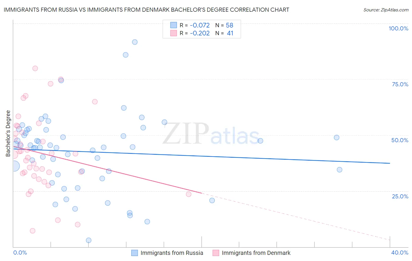 Immigrants from Russia vs Immigrants from Denmark Bachelor's Degree