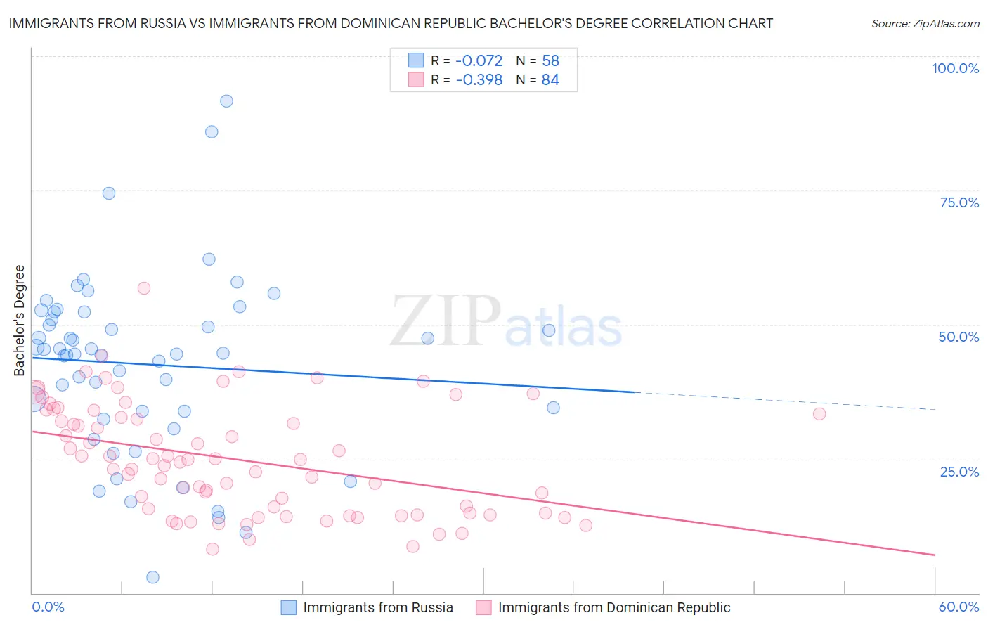 Immigrants from Russia vs Immigrants from Dominican Republic Bachelor's Degree