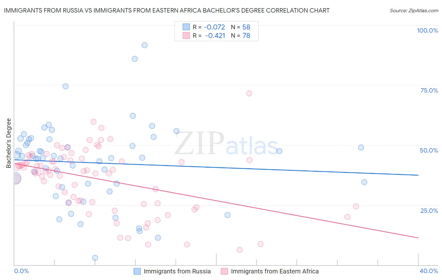 Immigrants from Russia vs Immigrants from Eastern Africa Bachelor's Degree