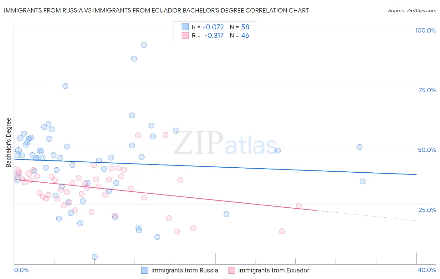 Immigrants from Russia vs Immigrants from Ecuador Bachelor's Degree