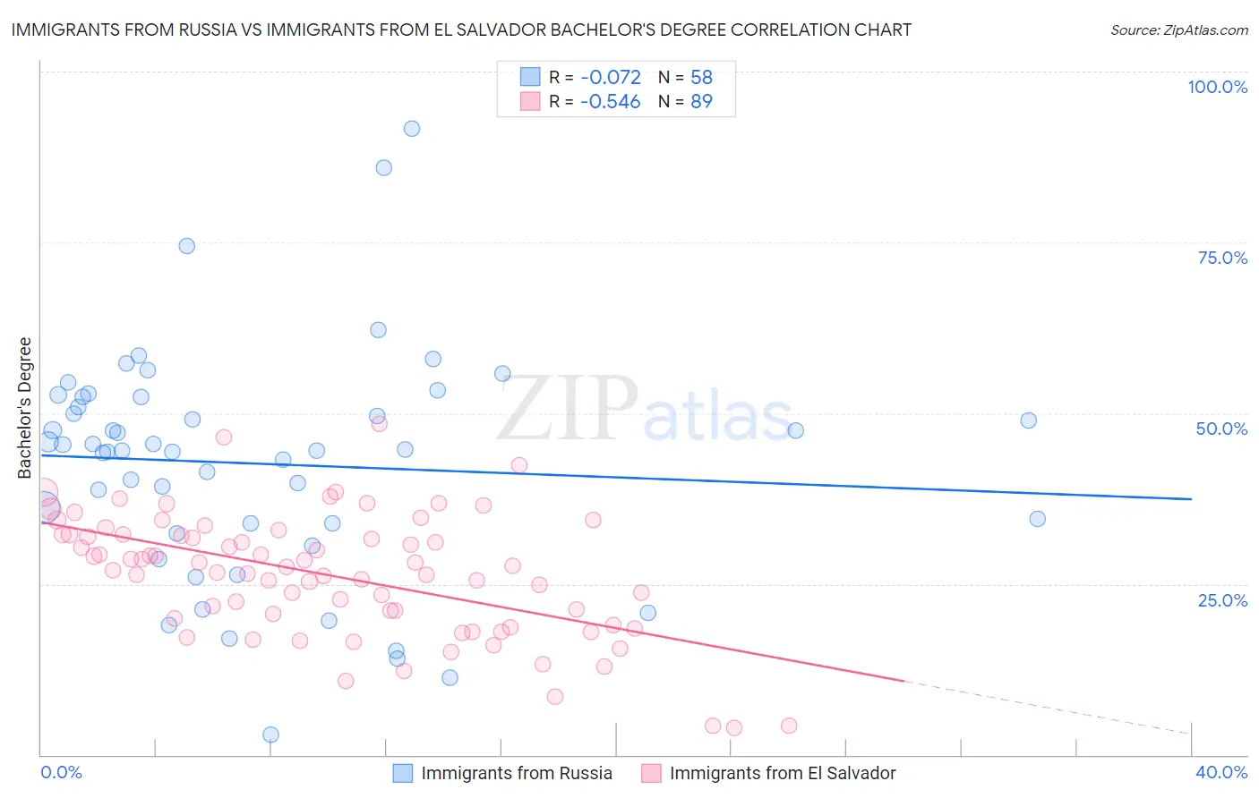 Immigrants from Russia vs Immigrants from El Salvador Bachelor's Degree