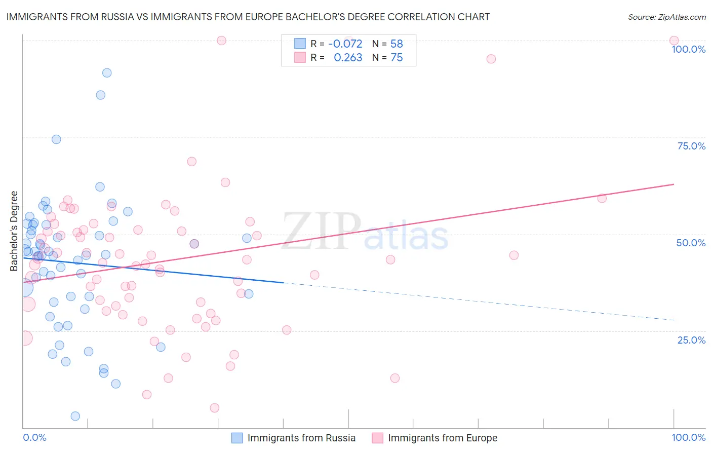 Immigrants from Russia vs Immigrants from Europe Bachelor's Degree