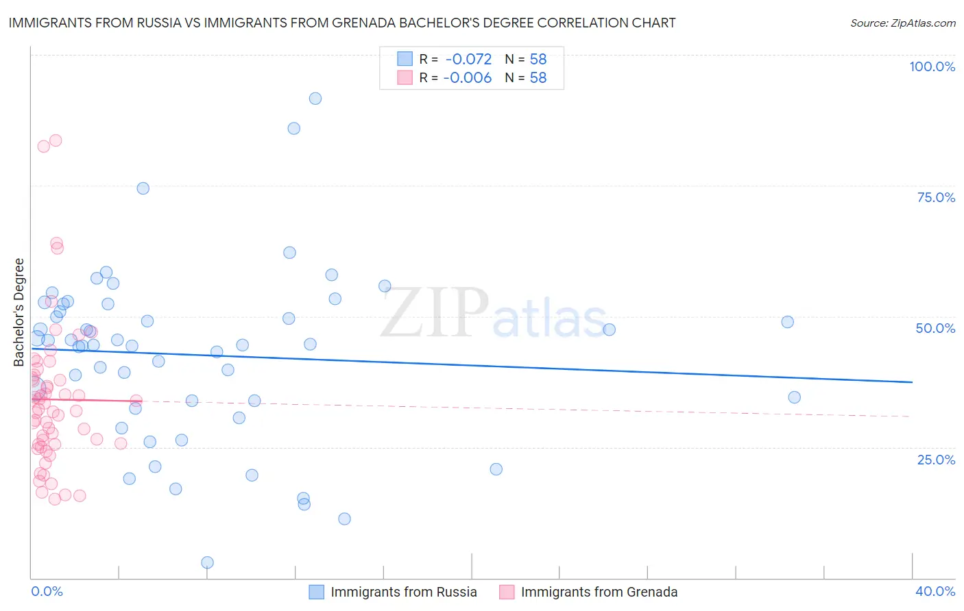 Immigrants from Russia vs Immigrants from Grenada Bachelor's Degree