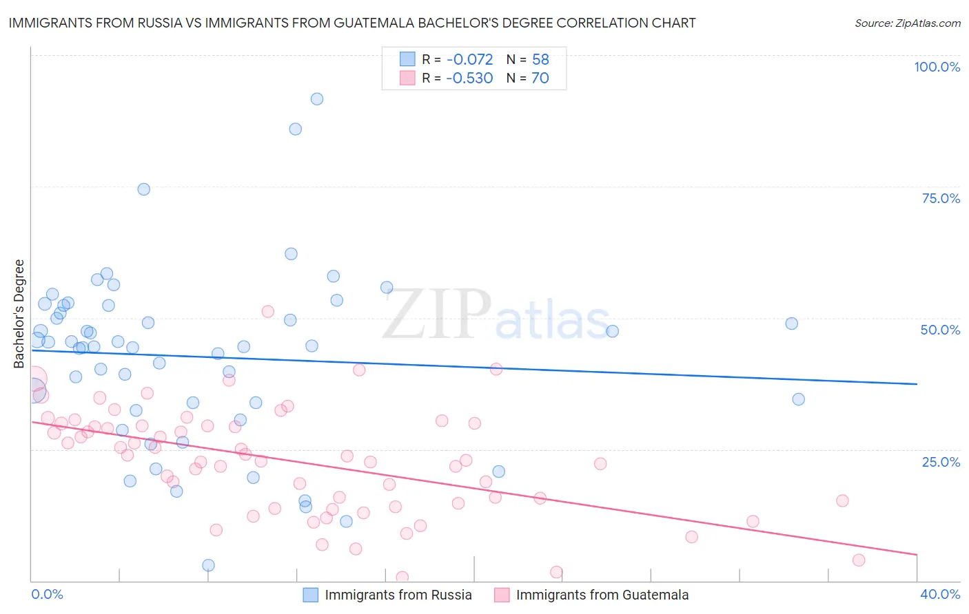 Immigrants from Russia vs Immigrants from Guatemala Bachelor's Degree