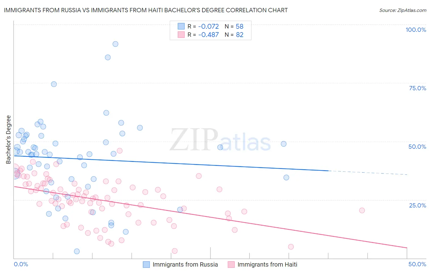 Immigrants from Russia vs Immigrants from Haiti Bachelor's Degree