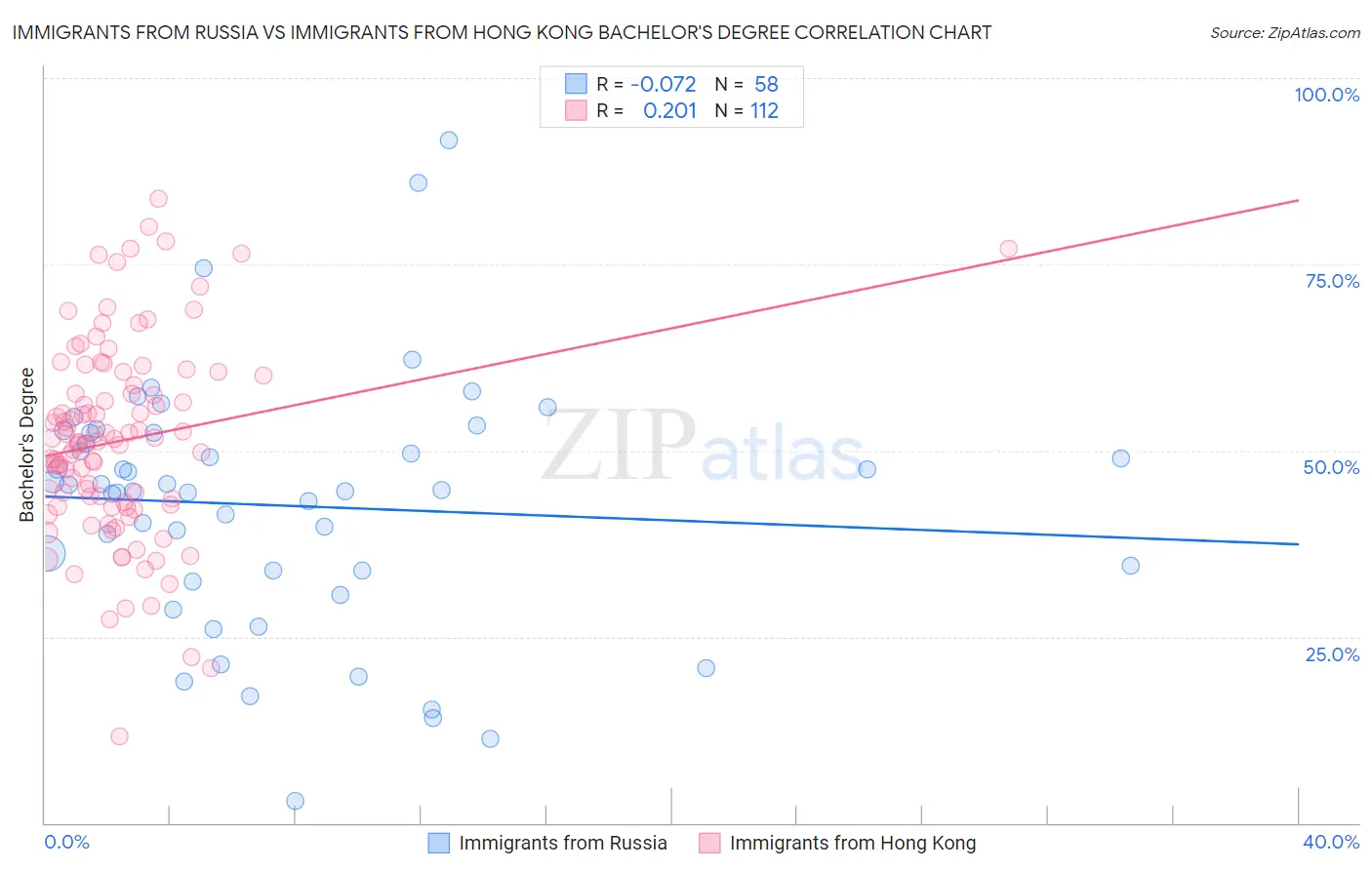 Immigrants from Russia vs Immigrants from Hong Kong Bachelor's Degree