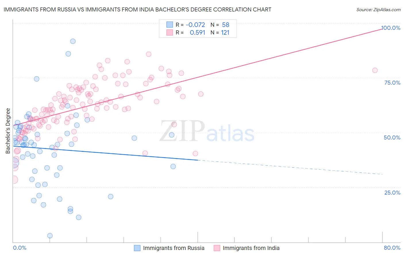 Immigrants from Russia vs Immigrants from India Bachelor's Degree