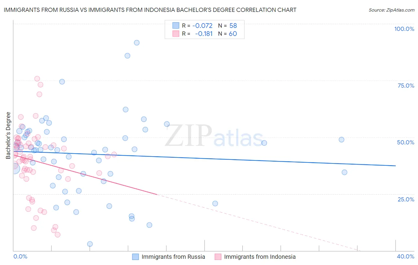 Immigrants from Russia vs Immigrants from Indonesia Bachelor's Degree