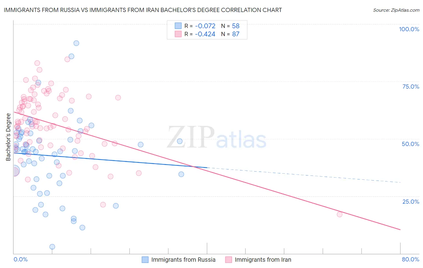 Immigrants from Russia vs Immigrants from Iran Bachelor's Degree
