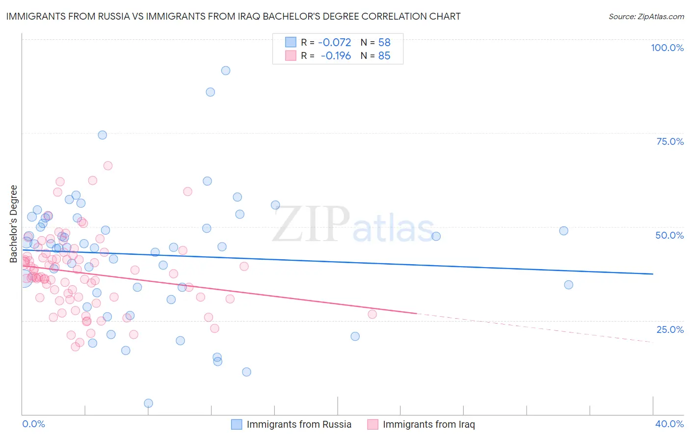 Immigrants from Russia vs Immigrants from Iraq Bachelor's Degree