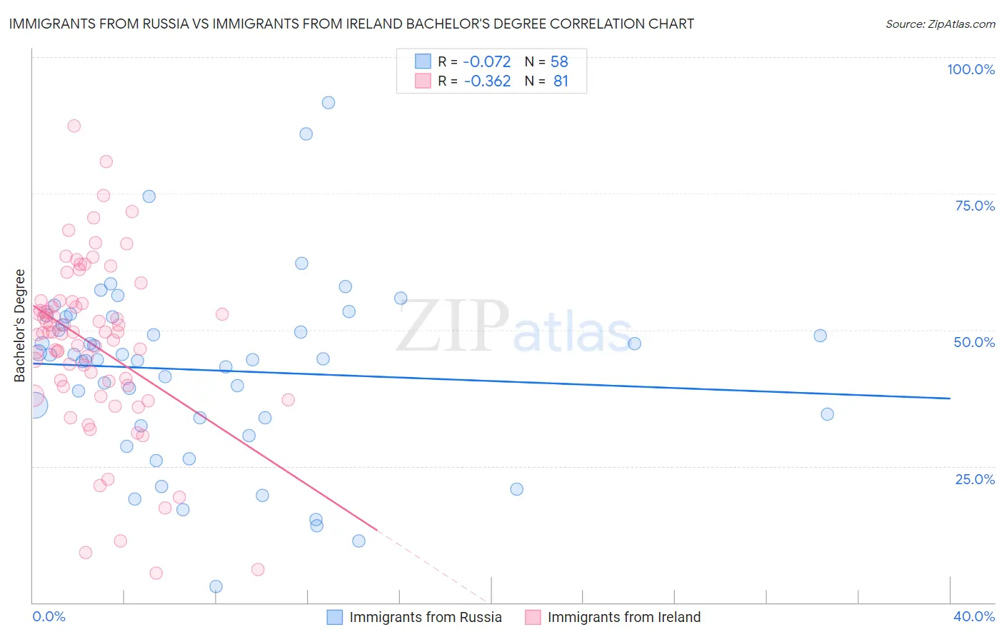 Immigrants from Russia vs Immigrants from Ireland Bachelor's Degree
