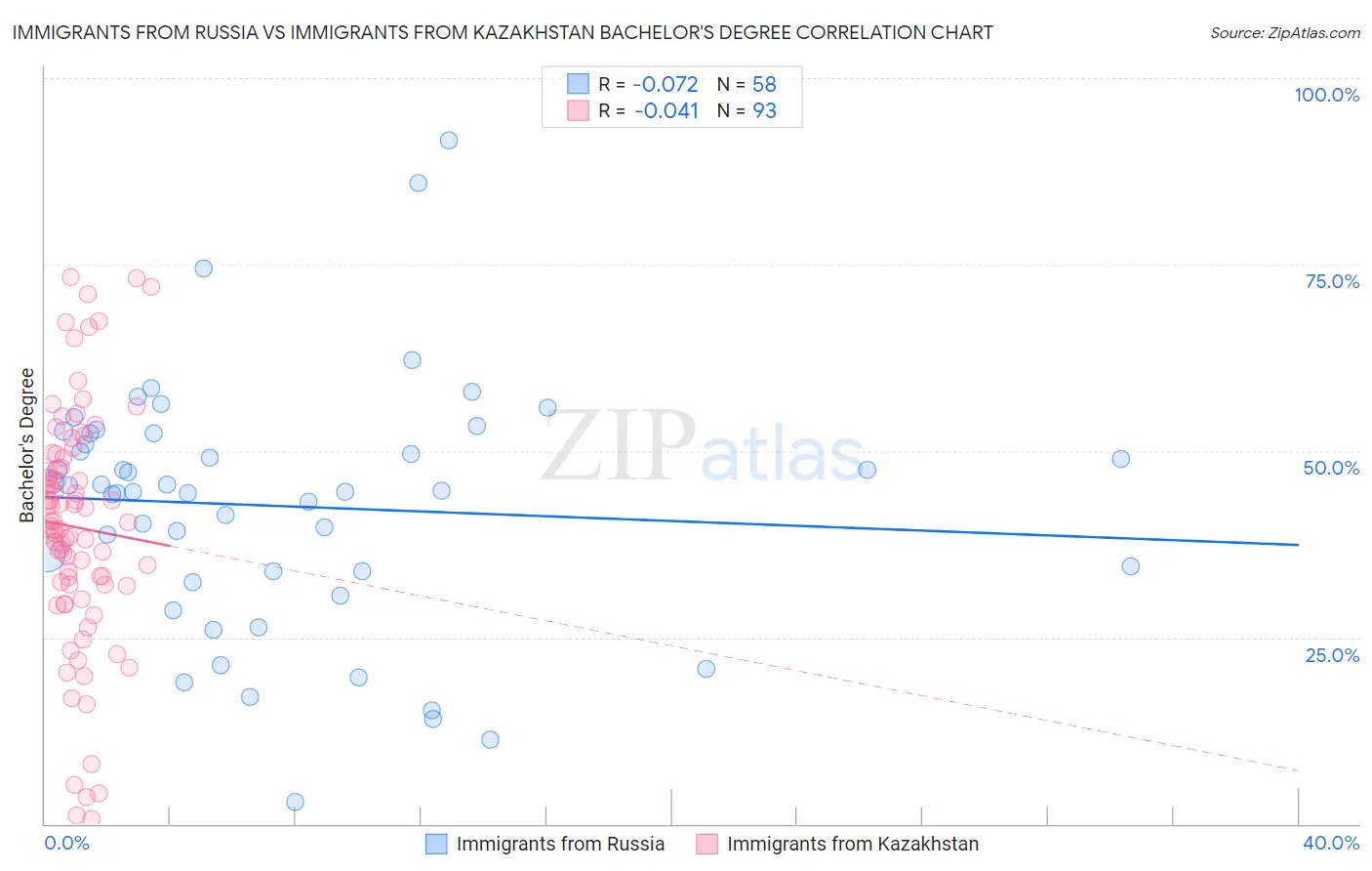 Immigrants from Russia vs Immigrants from Kazakhstan Bachelor's Degree