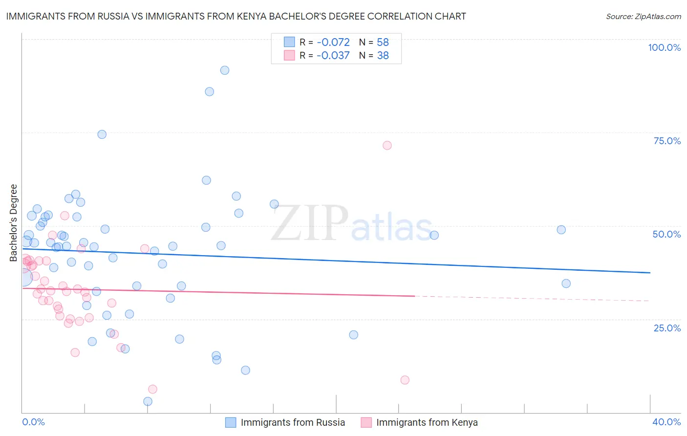 Immigrants from Russia vs Immigrants from Kenya Bachelor's Degree