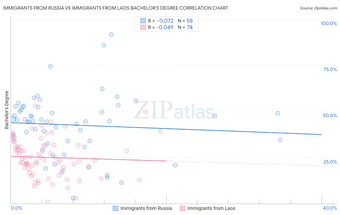 Immigrants from Russia vs Immigrants from Laos Bachelor's Degree