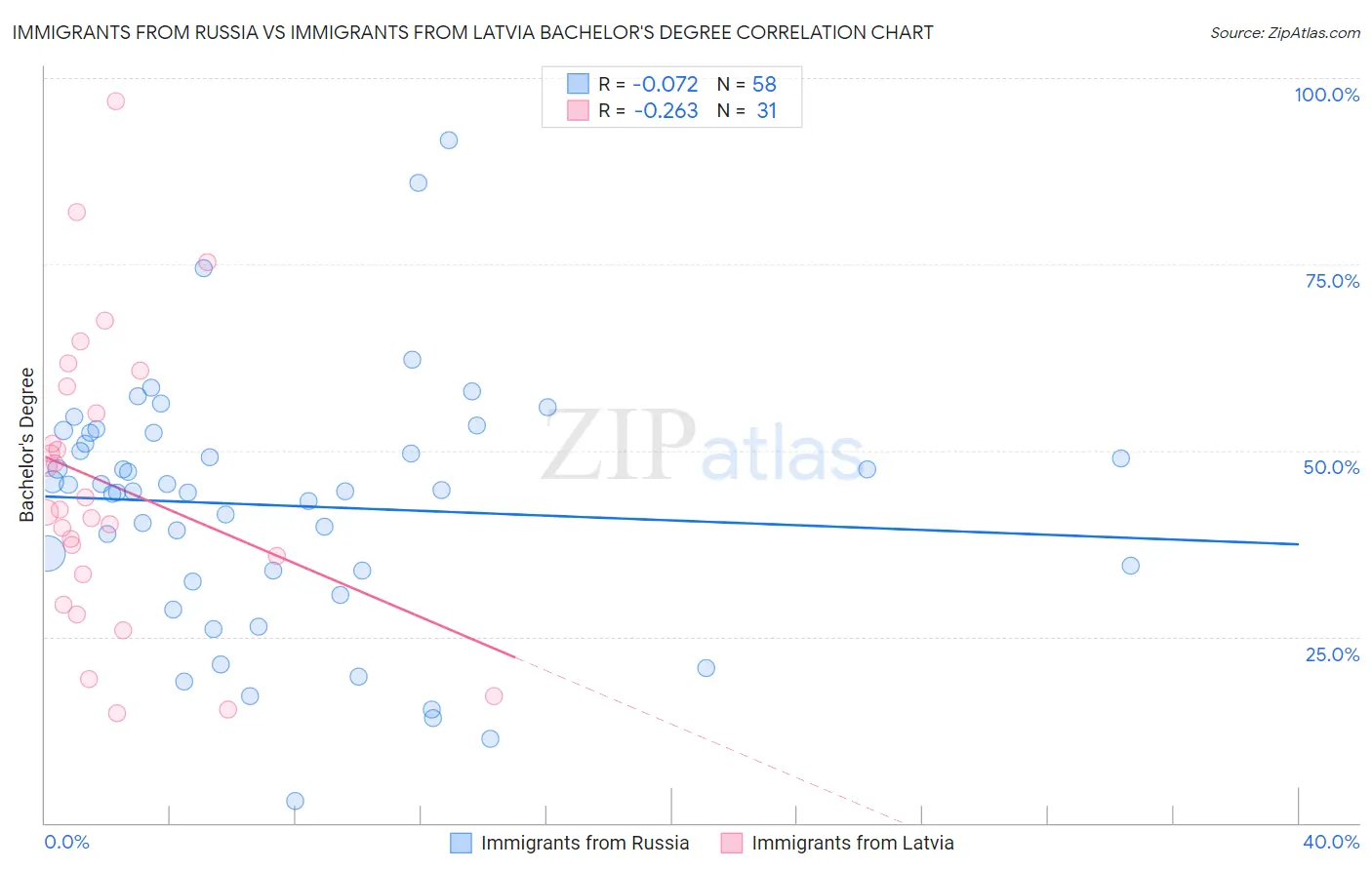 Immigrants from Russia vs Immigrants from Latvia Bachelor's Degree