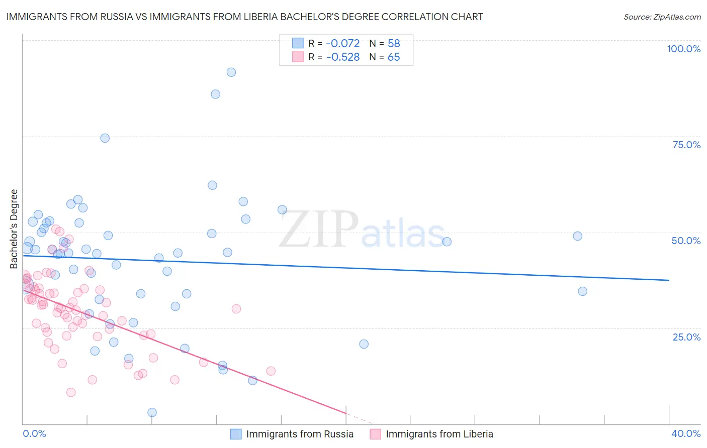 Immigrants from Russia vs Immigrants from Liberia Bachelor's Degree