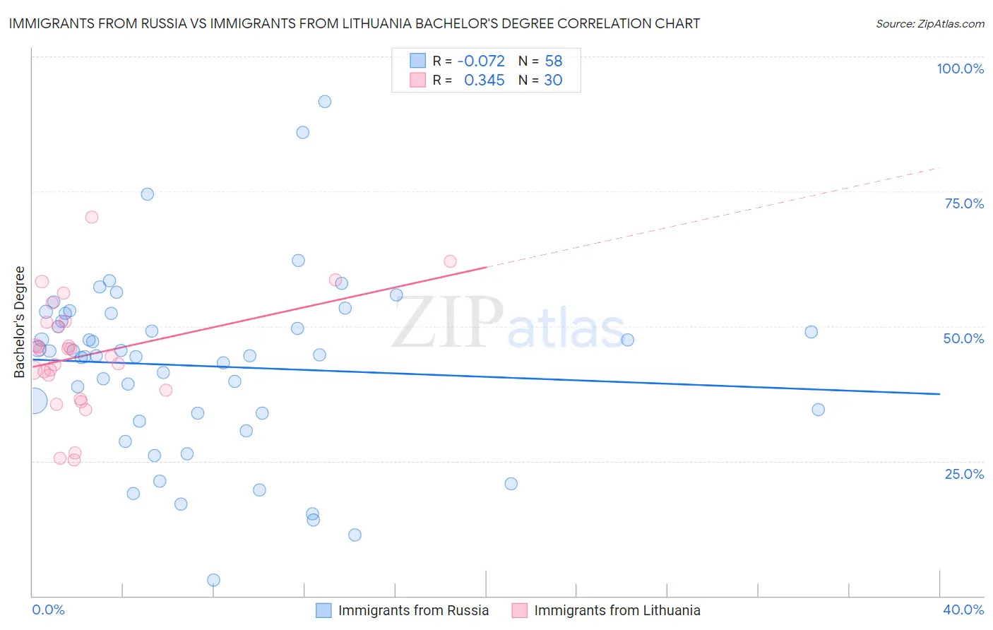 Immigrants from Russia vs Immigrants from Lithuania Bachelor's Degree