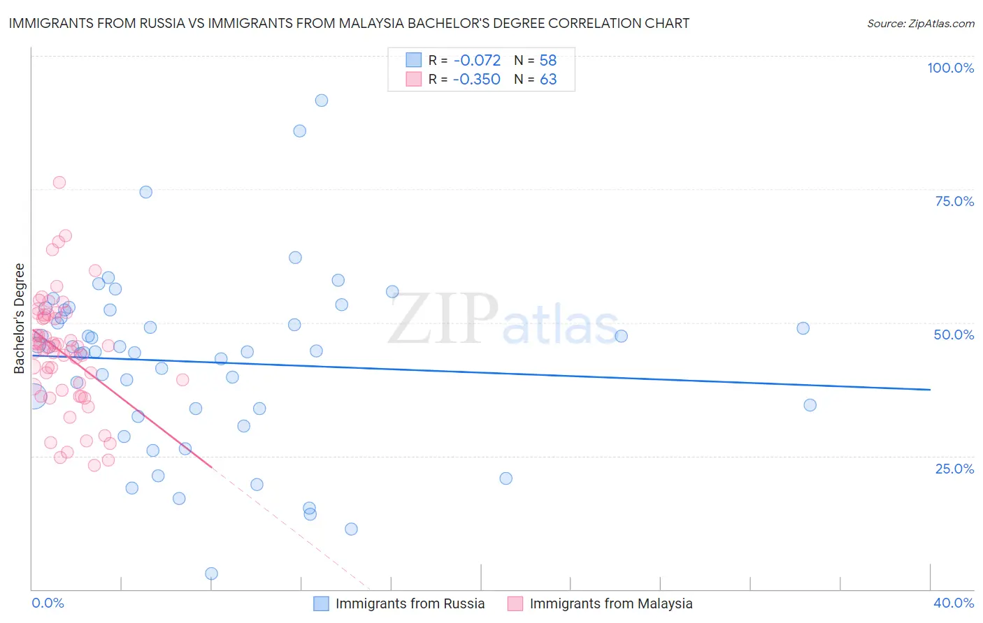 Immigrants from Russia vs Immigrants from Malaysia Bachelor's Degree