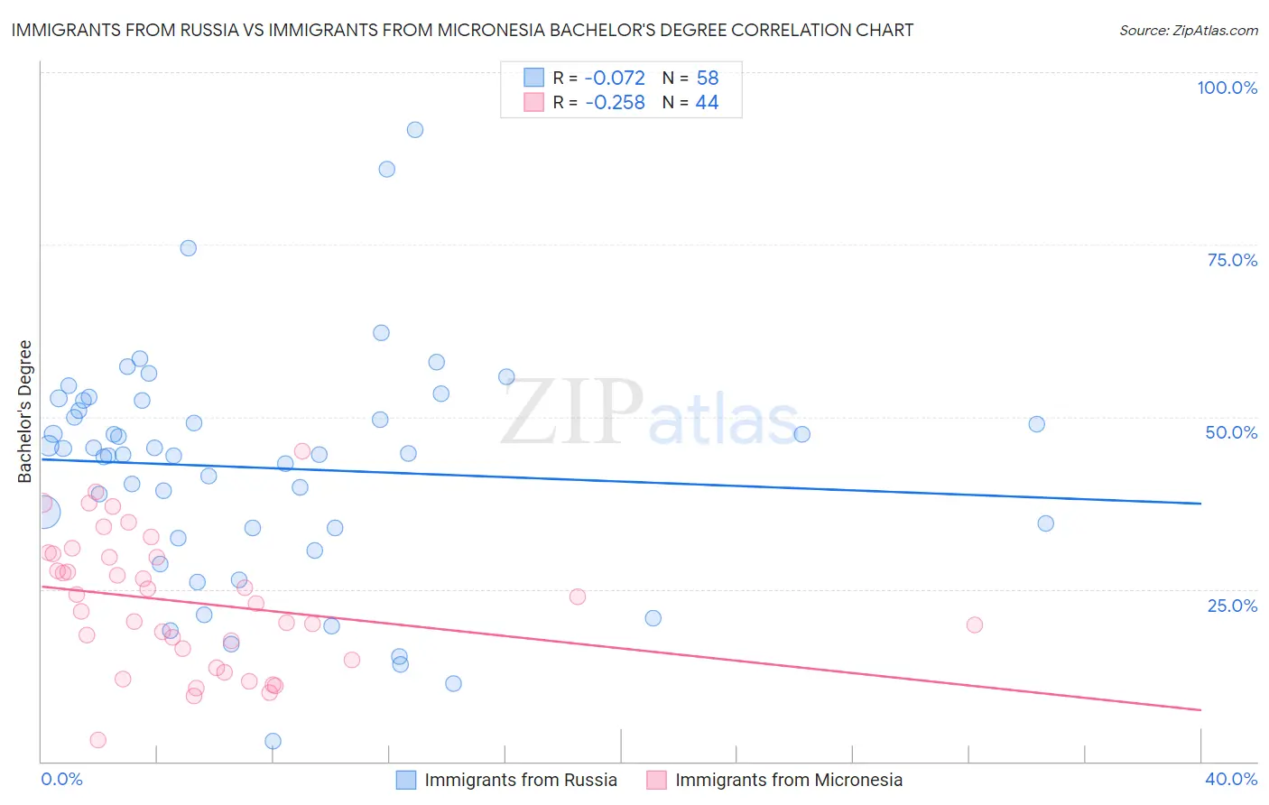 Immigrants from Russia vs Immigrants from Micronesia Bachelor's Degree