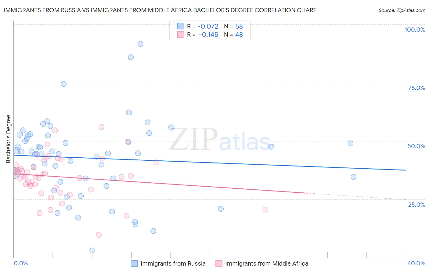 Immigrants from Russia vs Immigrants from Middle Africa Bachelor's Degree