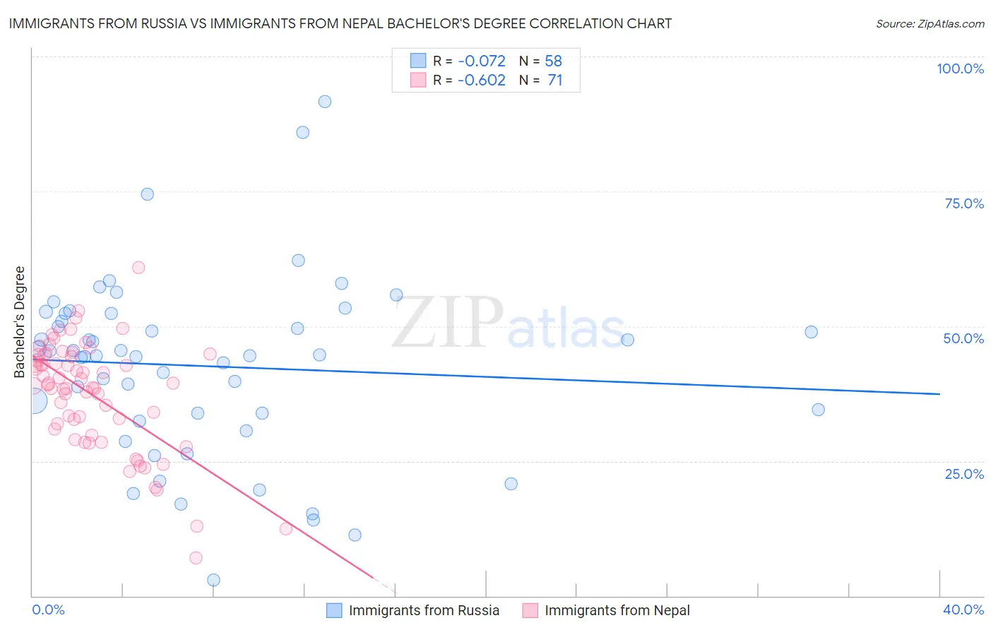 Immigrants from Russia vs Immigrants from Nepal Bachelor's Degree