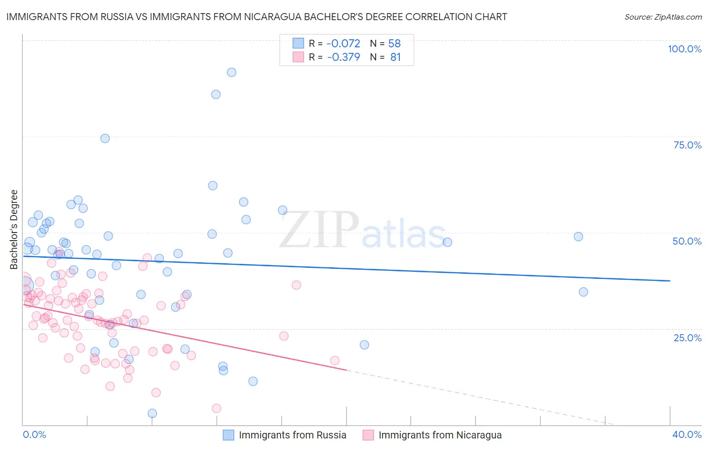 Immigrants from Russia vs Immigrants from Nicaragua Bachelor's Degree